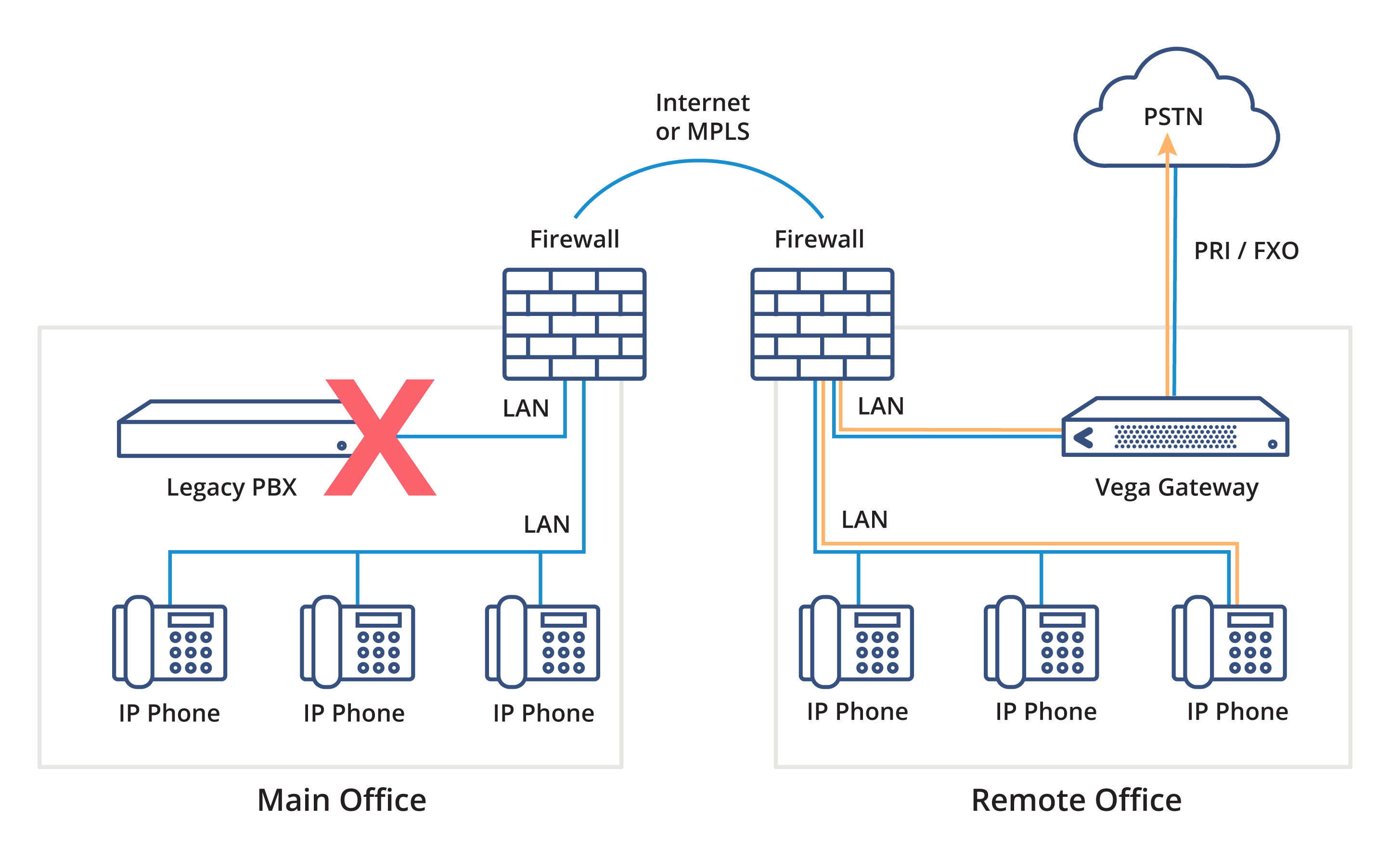 Notfall-Fallback Für VoIP Für Unternehmen, die in Notfällen einen Ersatz für ihr VoIP-Netzwerk haben möchten. Verbinden Sie die Telefonleitung mit den FXO-Ports, um ein automatisches Fallback-Routing zu haben, sobald Ihr VoIP-Netzwerk ausfällt.