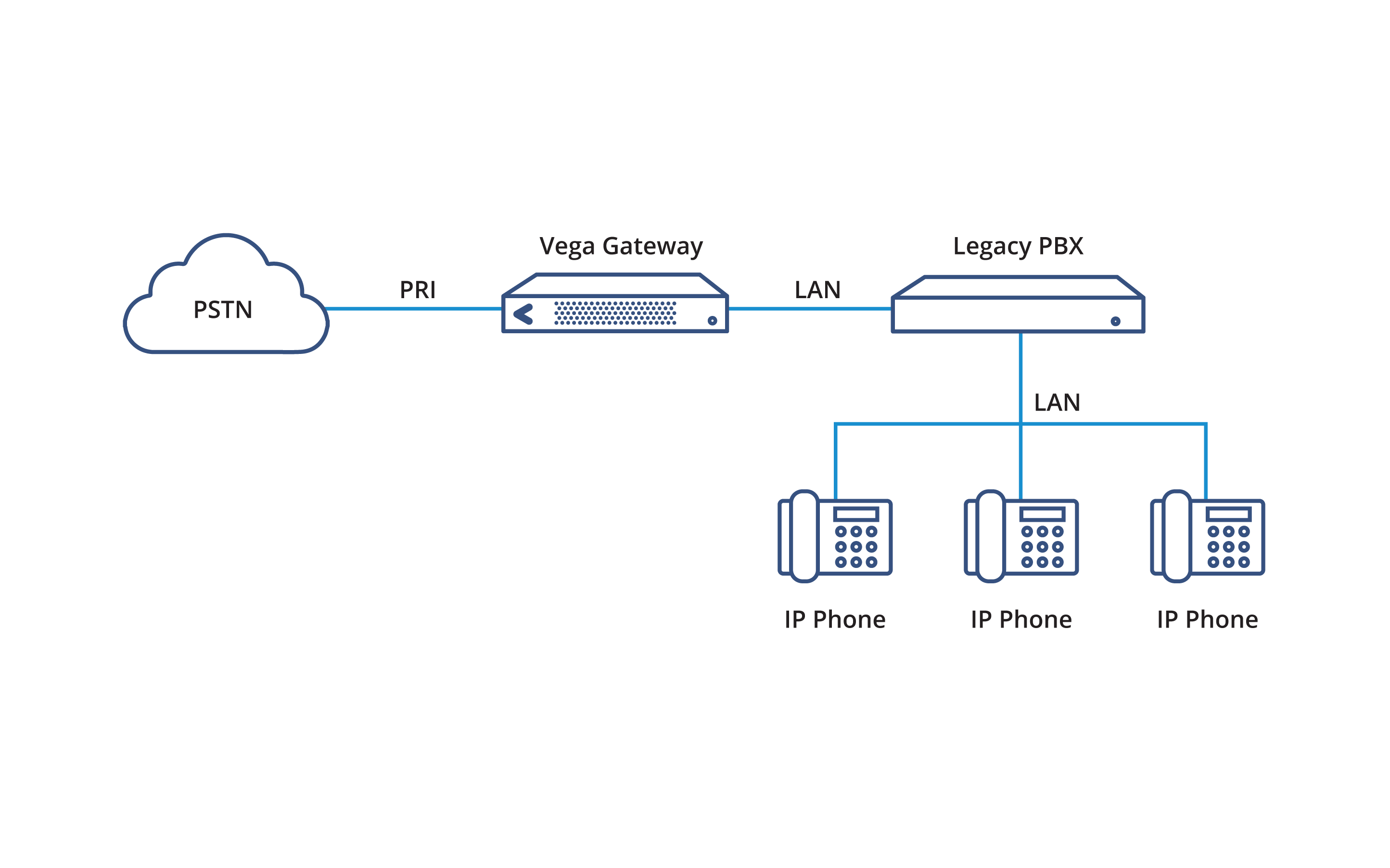PSTN Trunking Dadurch können IP-basierte Telefonsysteme Anrufe an traditionelle Telefonverbindungen wie PRI oder BRI als primäre Route für den Ausfallschutz weiterleiten.